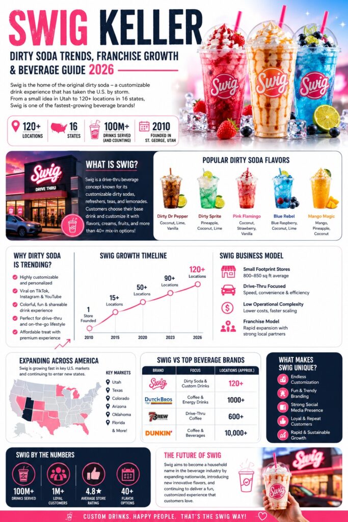 Swig Keller: Complete Guide to Swig Drinks, Franchise Growth & Beverage Trends (2026) 2 Swig Keller