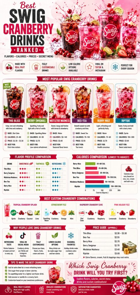Swig Cranberry Drinks Menu: Best Flavors, Calories, Prices & Secret Menu Guide (2026) 2 Swig Cranberry Drinks