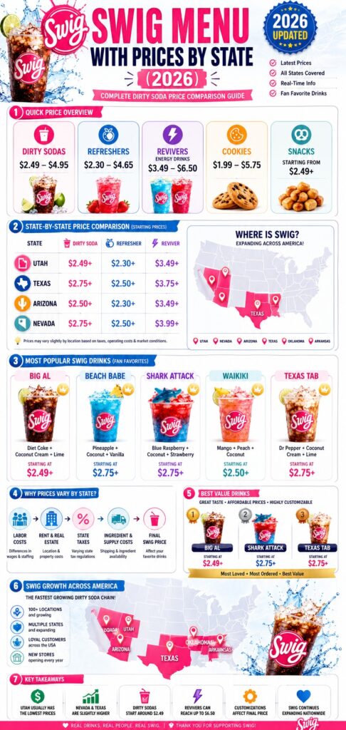 Swig Menu With Prices By State (2026 Guide): Complete Dirty Soda, Refreshers & Revivers Price List 2 Swig Menu With Prices By State