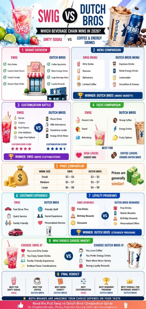 Swig vs Dutch Bros