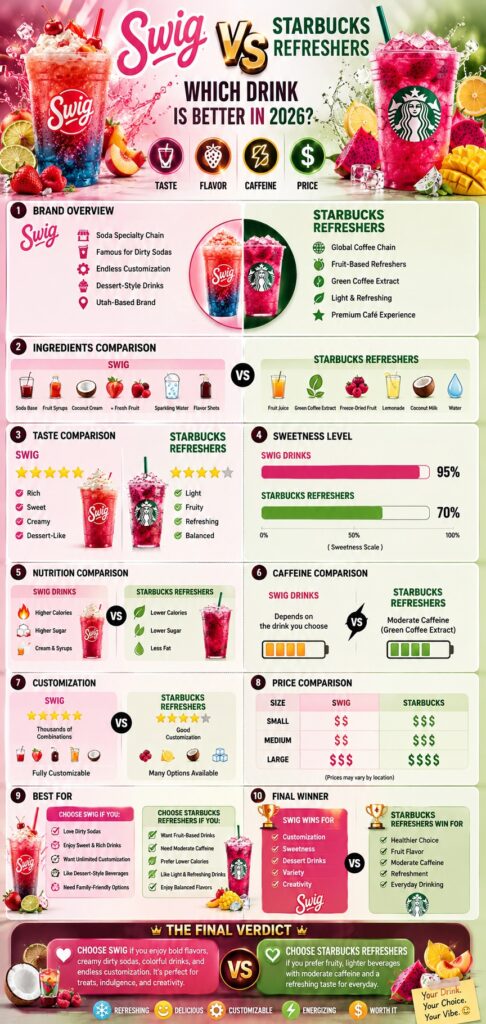 Swig vs Starbucks Refreshers: Which Drink Wins in 2026? 2 Swig vs Starbucks Refreshers