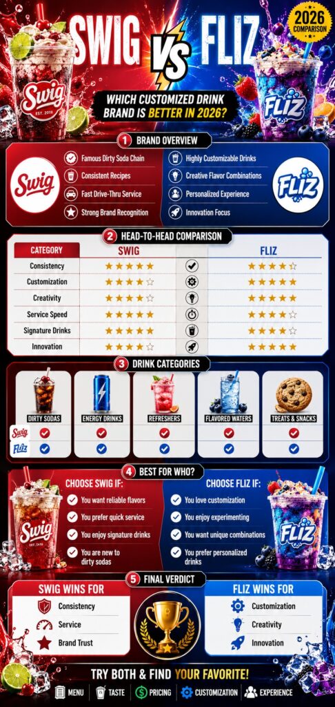 Swig vs Fliz: Which Customized Drink Brand Is Better in 2026? 2 Swig vs Fliz